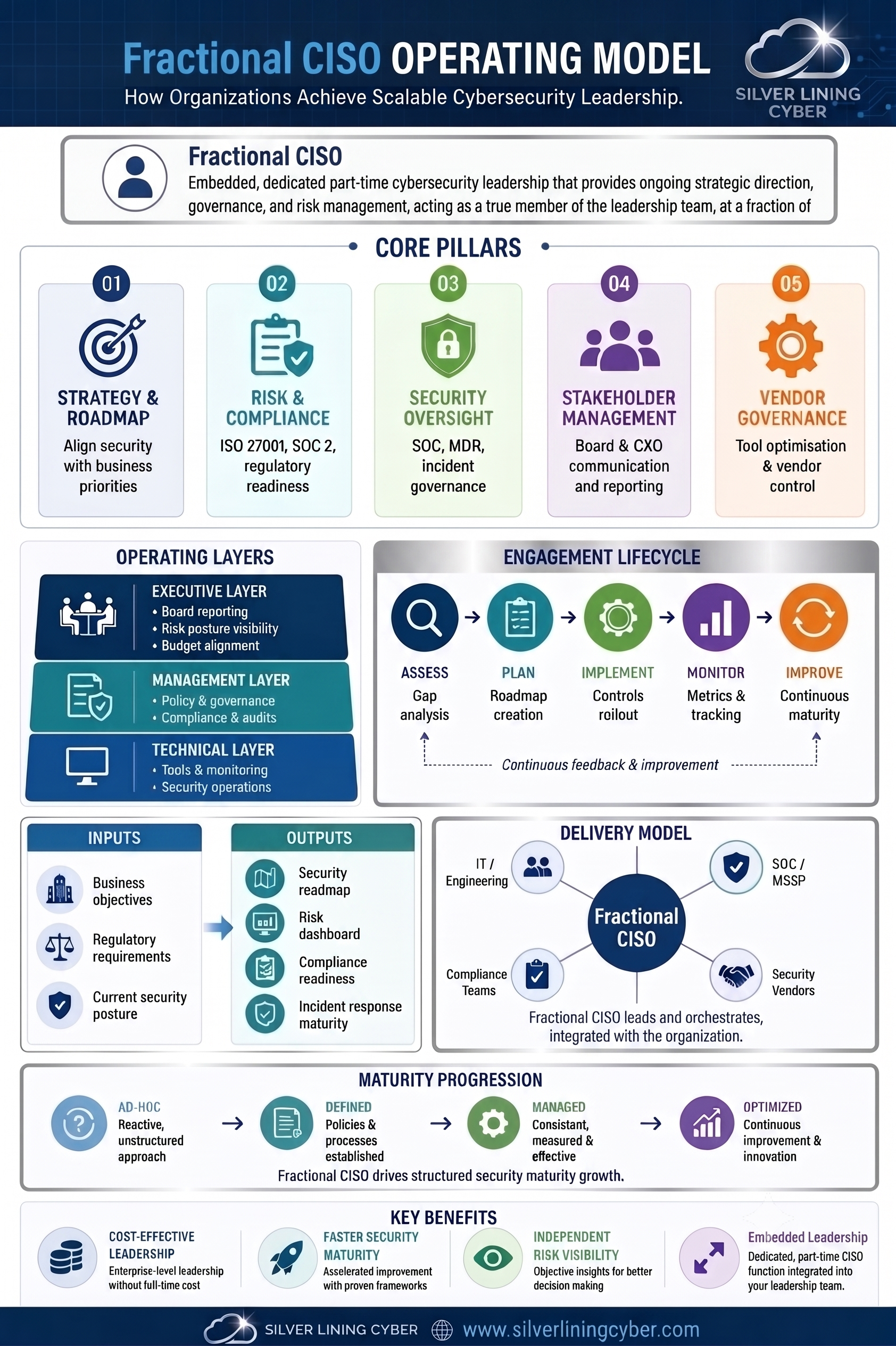 Fractional CISO Operating Model